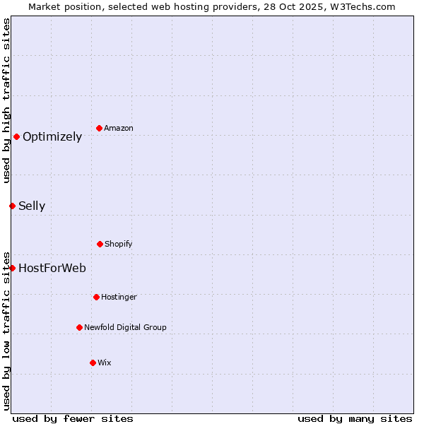 Market position of Optimizely vs. HostForWeb vs. Selly