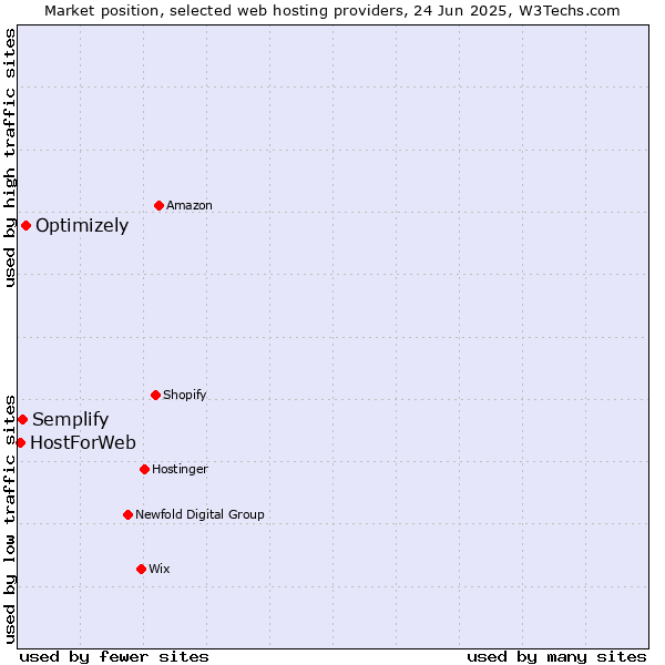 Market position of Optimizely vs. Semplify vs. HostForWeb