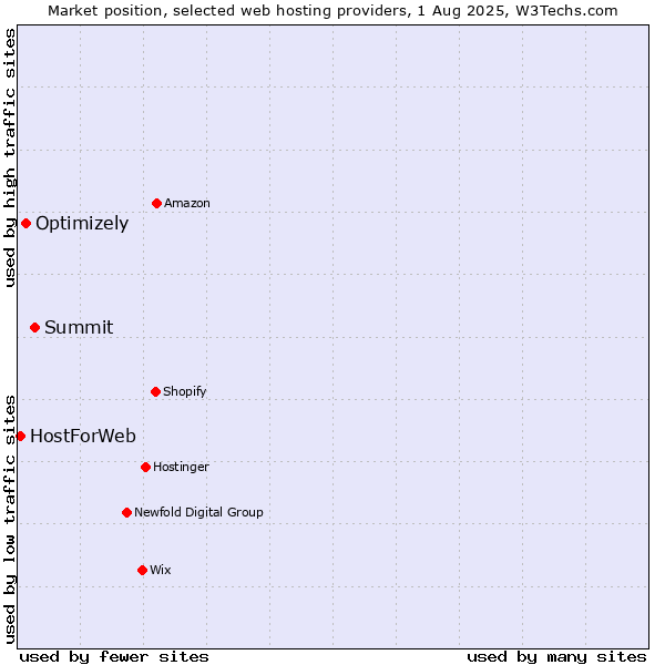Market position of Summit vs. Optimizely vs. HostForWeb