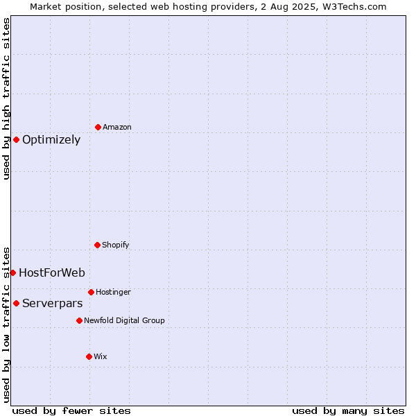 Market position of Serverpars vs. Optimizely vs. HostForWeb