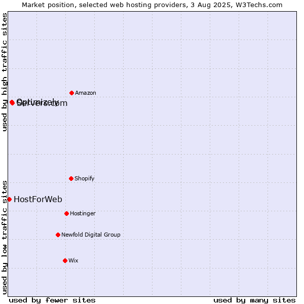 Market position of Servers.com vs. Optimizely vs. HostForWeb