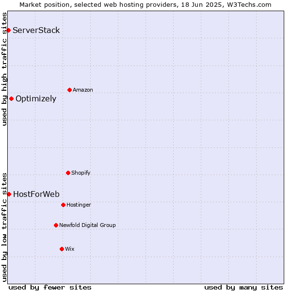 Market position of Optimizely vs. HostForWeb vs. ServerStack