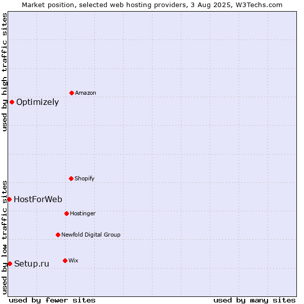 Market position of Optimizely vs. Setup.ru vs. HostForWeb