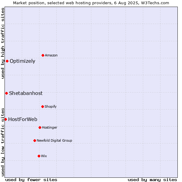 Market position of Optimizely vs. Shetabanhost vs. HostForWeb