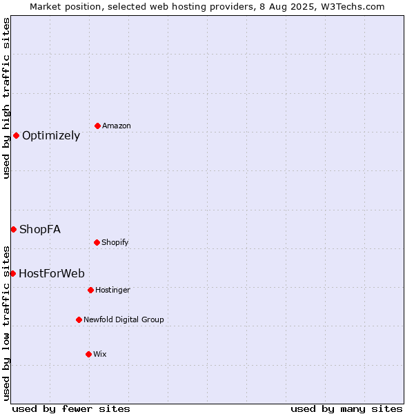 Market position of Optimizely vs. ShopFA vs. HostForWeb