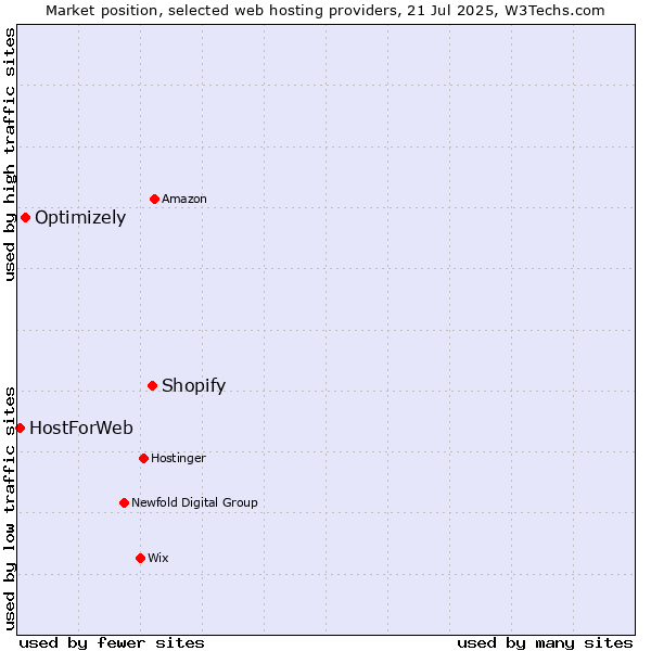 Market position of Shopify vs. Optimizely vs. HostForWeb