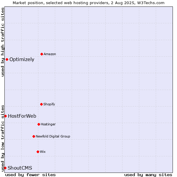 Market position of Optimizely vs. HostForWeb vs. ShoutCMS