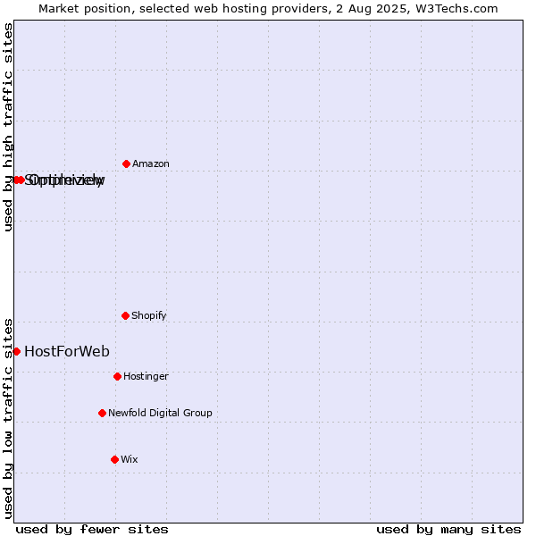 Market position of Optimizely vs. Simpleview vs. HostForWeb