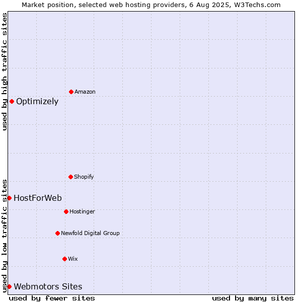 Market position of Optimizely vs. Webmotors Sites vs. HostForWeb