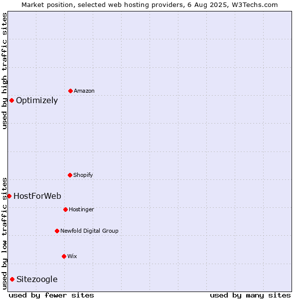 Market position of Sitezoogle vs. Optimizely vs. HostForWeb