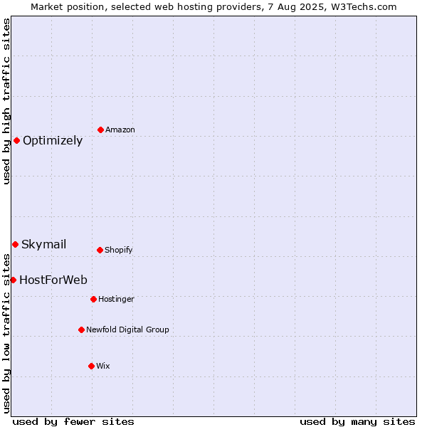 Market position of Optimizely vs. Skymail vs. HostForWeb