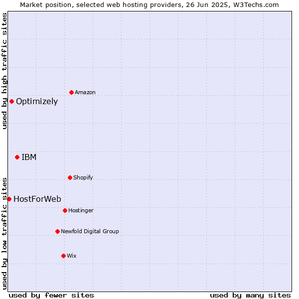 Market position of IBM vs. Optimizely vs. HostForWeb