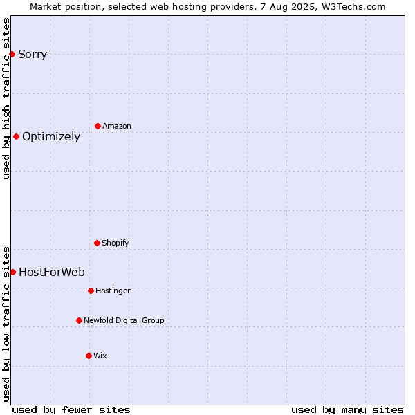 Market position of Optimizely vs. HostForWeb vs. Sorry