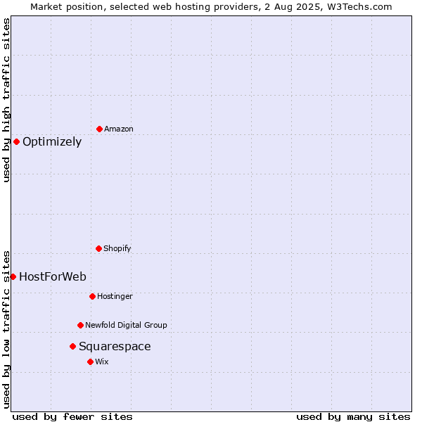 Market position of Squarespace vs. Optimizely vs. HostForWeb