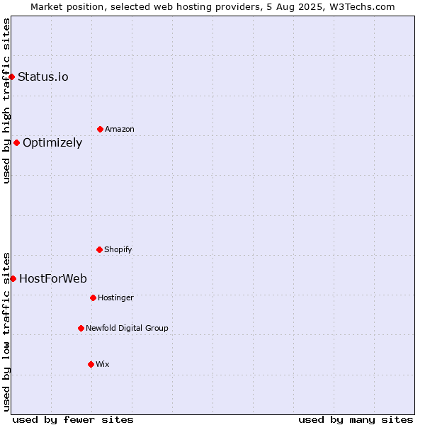 Market position of Optimizely vs. HostForWeb vs. Status.io