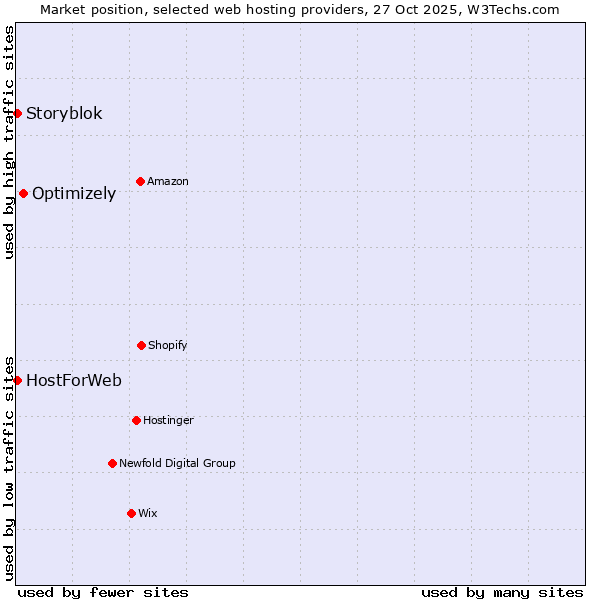 Market position of Optimizely vs. HostForWeb vs. Storyblok