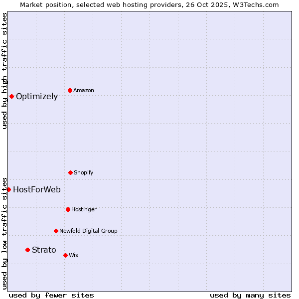 Market position of Strato vs. Optimizely vs. HostForWeb