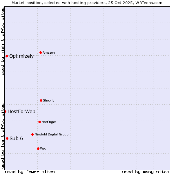 Market position of Sub 6 vs. Optimizely vs. HostForWeb