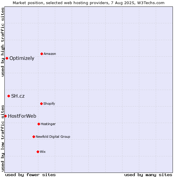 Market position of SH.cz vs. Optimizely vs. HostForWeb