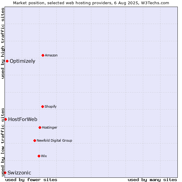 Market position of Optimizely vs. HostForWeb vs. Swizzonic