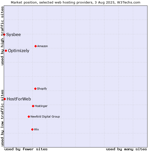 Market position of Optimizely vs. HostForWeb vs. Sysbee