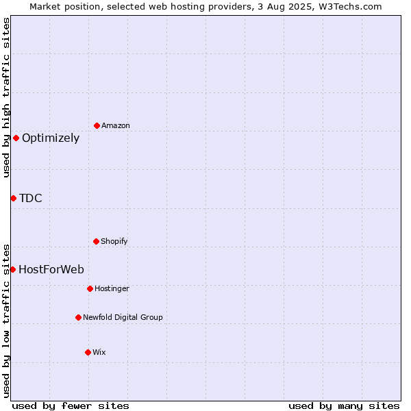Market position of Optimizely vs. TDC vs. HostForWeb