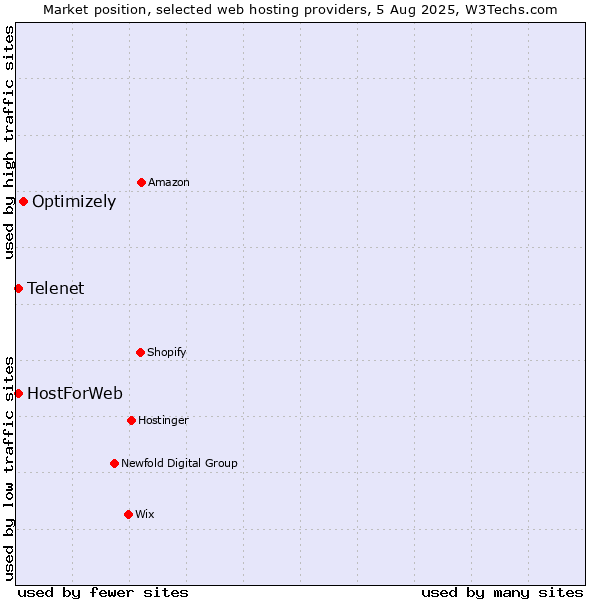 Market position of Optimizely vs. Telenet vs. HostForWeb