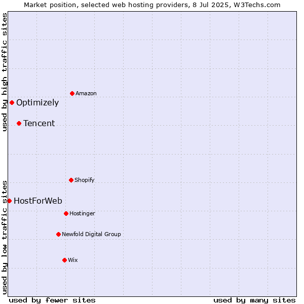 Market position of Tencent vs. Optimizely vs. HostForWeb