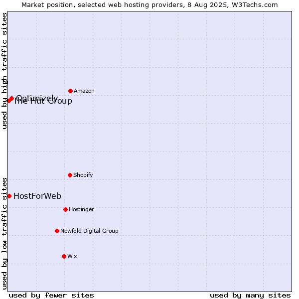 Market position of Optimizely vs. HostForWeb vs. The Hut Group