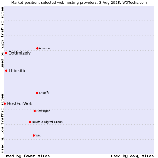 Market position of Optimizely vs. Thinkific vs. HostForWeb