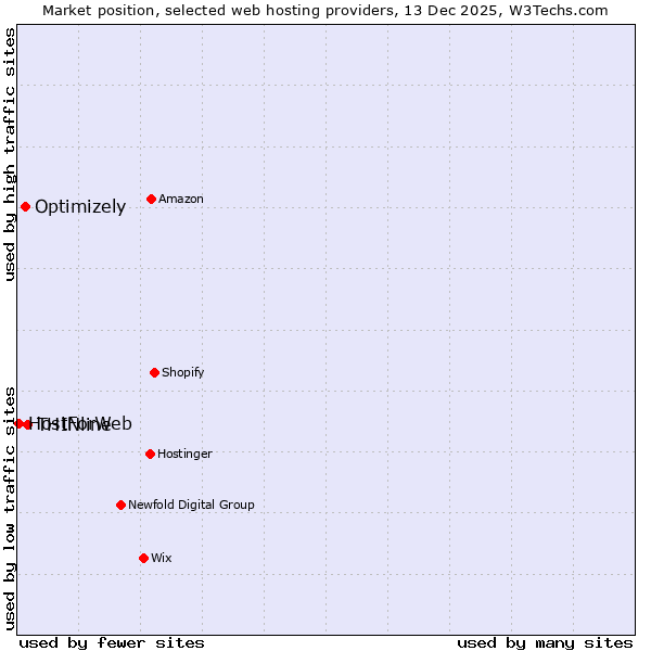 Market position of THINline vs. Optimizely vs. HostForWeb