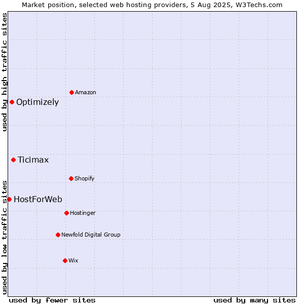 Market position of Ticimax vs. Optimizely vs. HostForWeb