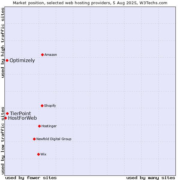 Market position of TierPoint vs. Optimizely vs. HostForWeb