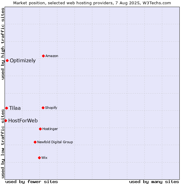 Market position of Optimizely vs. Tilaa vs. HostForWeb