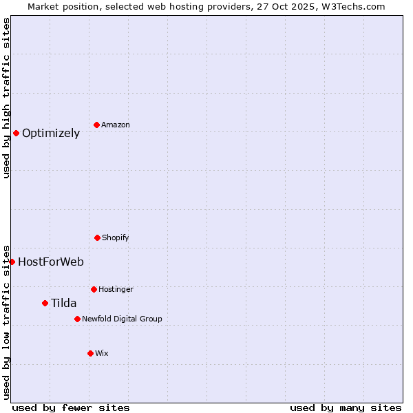 Market position of Tilda vs. Optimizely vs. HostForWeb