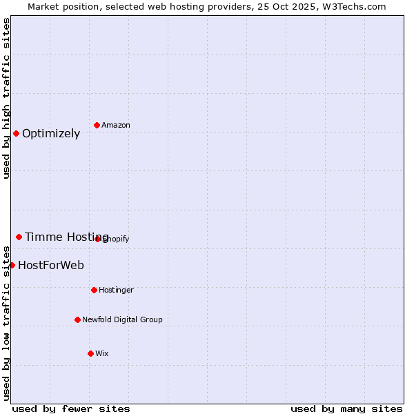 Market position of Timme Hosting vs. Optimizely vs. HostForWeb