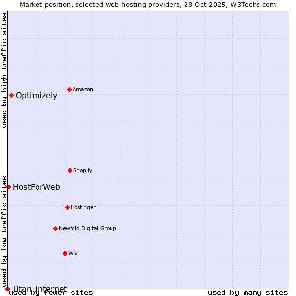 Market position of Optimizely vs. HostForWeb vs. Titan Internet