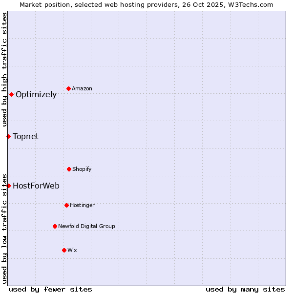 Market position of Optimizely vs. HostForWeb vs. Topnet