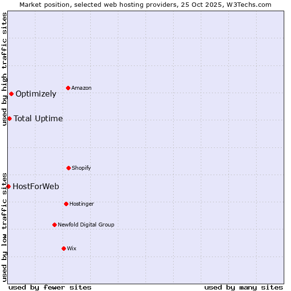 Market position of Optimizely vs. Total Uptime vs. HostForWeb