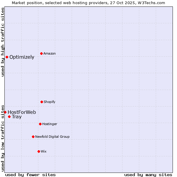 Market position of Tray vs. Optimizely vs. HostForWeb
