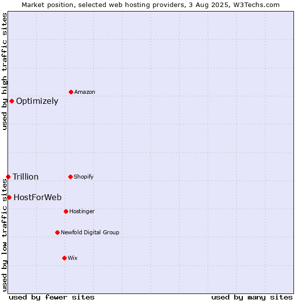 Market position of Optimizely vs. HostForWeb vs. Trillion
