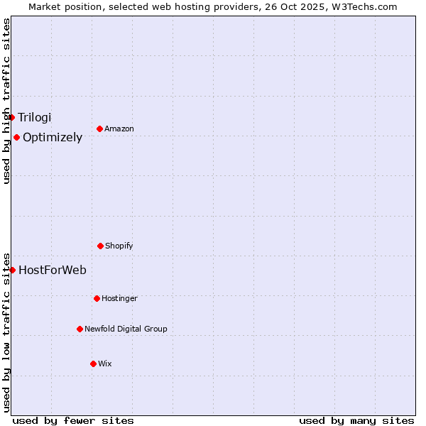 Market position of Optimizely vs. HostForWeb vs. Trilogi