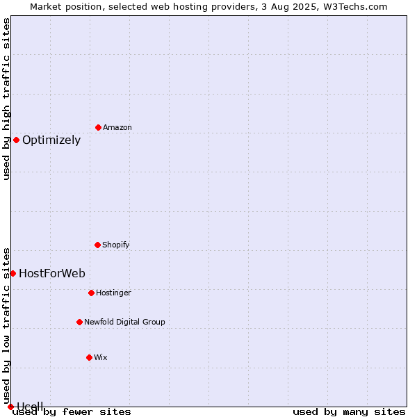 Market position of Optimizely vs. HostForWeb vs. Ucell