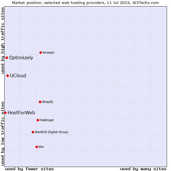 Market position of UCloud vs. Optimizely vs. HostForWeb