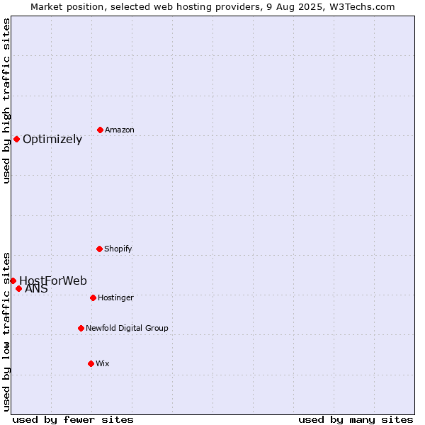 Market position of ANS vs. Optimizely vs. HostForWeb