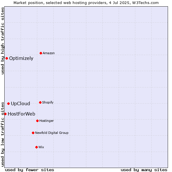 Market position of UpCloud vs. Optimizely vs. HostForWeb