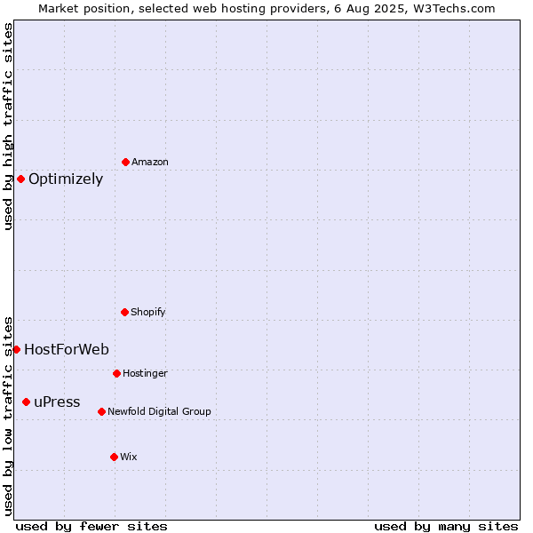Market position of uPress vs. Optimizely vs. HostForWeb