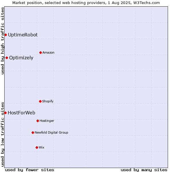 Market position of Optimizely vs. UptimeRobot vs. HostForWeb