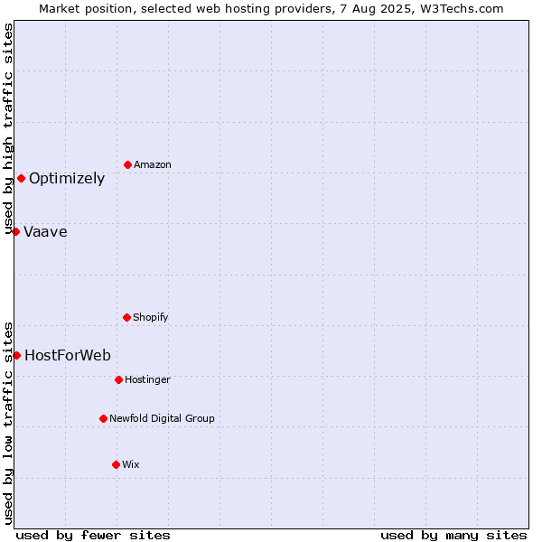 Market position of Optimizely vs. HostForWeb vs. Vaave