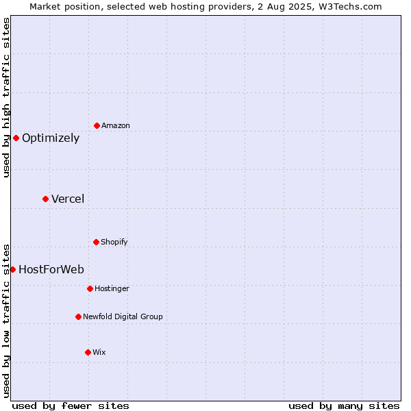 Market position of Vercel vs. Optimizely vs. HostForWeb